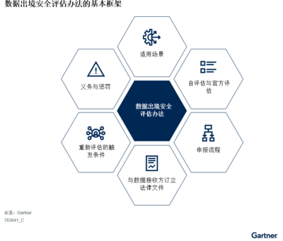 中國(guó)數(shù)據(jù)出境安全評(píng)估準(zhǔn)備四大策略
